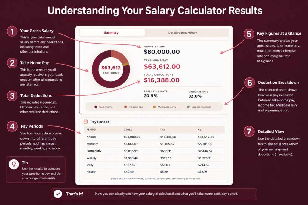 Understanding Your Salary Calculator Results
